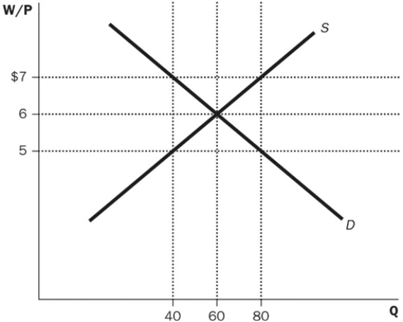 Figure 9-2   -Refer to Figure 9-2. If the minimum wage is $5 or $6, what is the number of people unemployed, respectively? A)  40 and 0 B)  20 and 20 C)  40 and 20 D)  0 and 0