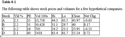  -Refer to Table 8-1. In dollar terms, which company paid the highest dividend per share? A)  A B)  B C)  C D)  D