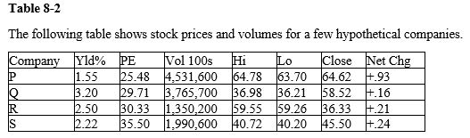   -Refer to Table 8-2. Which company had the lowest earnings per share? A)  P B)  Q C)  R D)  S