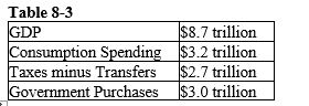   -Refer to the Table 8-3. Supposing equilibrium exists in the market for loanable funds, what is the quantity of funds supplied in this market? A)  $2.2 trillion B)  $2.5 trillion C)  $2.8 trillion D)  $3.1 trillion