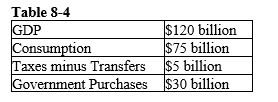   -Refer to Table 8-4. Supposing the market for loanable funds is in equilibrium, what is the quantity of funds demanded? A)  $10 billion B)  $15 billion C)  $20 billion D)  $40 billion