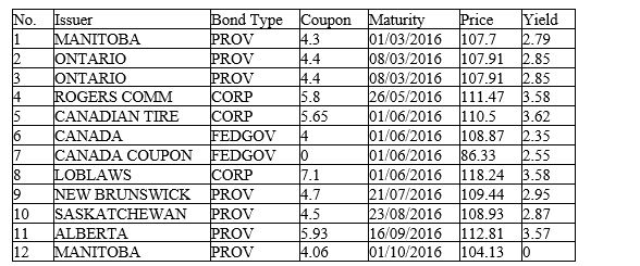 The following table shows information about bonds issued by governments and companies in Canada, sorted by increasing maturity. (Source: Globe and Mail, retrieved 12 August, 2010, http://www.globeinvestor.com/servlet/Page/document/v5/data/bonds/.) Does this information support the theory that less risky bonds yield lower returns? Explain your answer.   