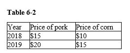   -Refer to Table 6-2. Suppose that the basket of goods in the CPI consisted of 3 units of pork and 4 units of corn. What is the inflation rate for 2019? A)  4.76 percent B)  25.00 percent C)  40.00 percent D)  41.18 percent