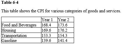  -Refer to Table 6-4. Of those categories, which one had the lowest rate of inflation? A)  food and beverages B)  housing C)  gasoline D)  transportation