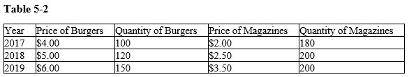   -Refer to Table 5-2. Using 2018 as the base year, what can we conclude for 2017? A)  Real GDP is $760, and the GDP deflator is 100. B)  Real GDP is $760, and the GDP deflator is 125. C)  Real GDP is $880, and the GDP deflator is 80. D)  Real GDP is $950, and the GDP deflator is 80.