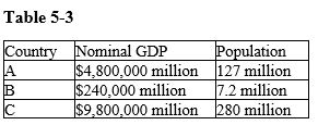   -Refer to Table 5-3. On the basis of the information in the table, which list below contains the correct ordering of GDP per person (from highest to lowest) ? A)  A, B, C B)  A, C, B C)  C, B, A D)  C, A, B