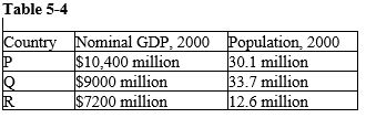   -Refer to Table 5-4. On the basis of the information in the table, which list below contains the correct ordering of GDP per person (from highest to lowest) ? A)  P, Q, R B)  P, R, Q C)  R, P, Q D)  R, Q, P