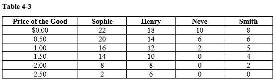   -Refer to the Table 4-3. When the price of the good is $1.50, what is the quantity demanded in this market? A)  18 units B)  28 units C)  35 units D)  46 units