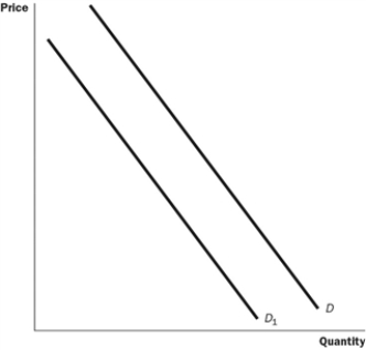 Figure 4-6   -Refer to the Figure 4-6. What happens if the demand curve shifts from D1 to D? A)  Firms would be willing to supply less than before. B)  People are less willing to buy the product at any price than before. C)  People are now more willing to buy the product at any price than before. D)  The price of the product has decreased, causing consumers to buy more of the product.