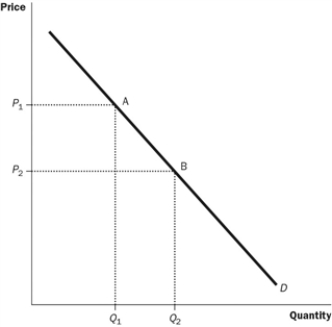Figure 4-7   -Refer to the Figure 4-7. What does the movement from point B to point A on the graph show? A)  a decrease in demand B)  an increase in demand C)  a decrease in quantity demanded D)  an increase in quantity demanded