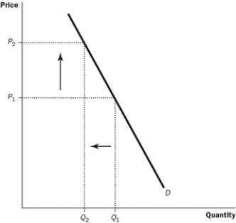 Figure 4-8   -Refer to the Figure 4-8. The graph shows the demand for cigarettes. Which most likely happened? A)  The price of marijuana rose. B)  Mandatory health warnings were placed on cigarette packages. C)  Several foreign countries banned Canadian cigarettes in their countries. D)  A tax was placed on cigarettes.