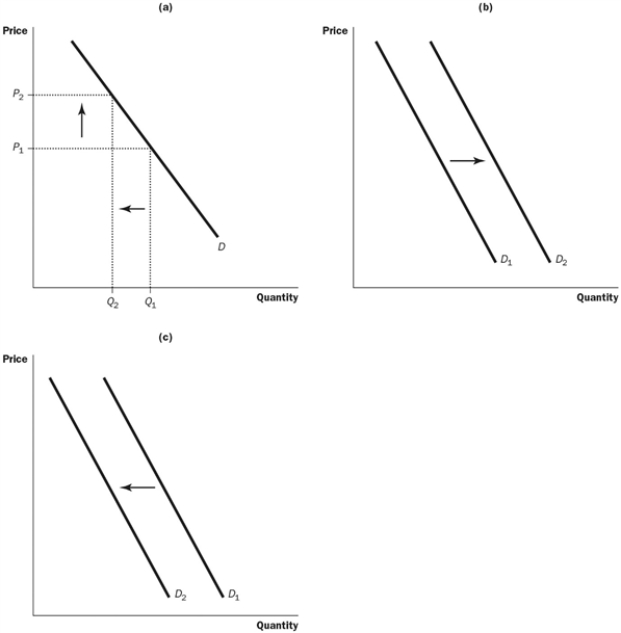 Figure 4-9   -Refer to the Figure 4-9. Which graph could be used to show the result of 5 percent of the country's smokers deciding to stop smoking? A)  graph a B)  graph b C)  graph c D)  both a and c could be used to show the result