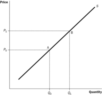 Figure 4-10   -Refer to the Figure 4-10. What is the movement from point A to point B on the graph called? A)  a decrease in supply B)  an increase in supply C)  an increase in the quantity supplied D)  a decrease in the quantity supplied