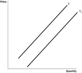 Figure 4-1   -Refer to the Figure 4-1. What is the movement from S1 to S called? A)  a decrease in supply B)  a decrease in quantity supplied C)  an increase in supply D)  an increase in quantity supplied