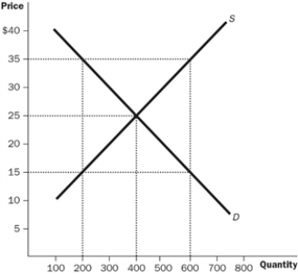 Figure 4-2   -Refer to the Figure 4-2. What would happen at a price of $35? A)  A shortage would exist and the price would tend to fall. B)  A shortage would exist and the price would tend to rise. C)  A surplus would exist and the price would tend to rise. D)  A surplus would exist and the price would tend to fall.