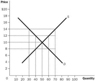 Figure 4-3   -Refer to the Figure 4-3. If the price in this market is currently $14, what would happen? A)  There would be a shortage of 20 units so producers would increase production. B)  There would be a surplus of 20 units and the price would tend to fall. C)  There would be a shortage of 40 units so producers would increase production. D)  There would be a surplus of 40 units and the price would tend to fall.