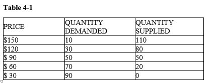   -Refer to the Table 4-1. What would the equilibrium price and quantity be? A)  $60 and 20 B)  $90 and 50 C)  $120 and 30 D)  $150 and 10