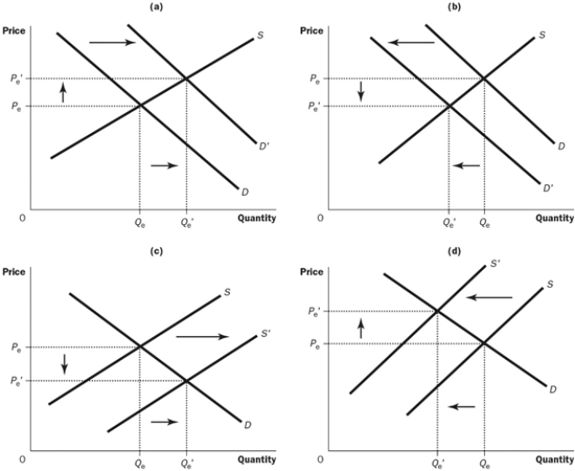 Figure 4-5   -Refer to the Figure 4-5. Which of the four graphs represents the market for back to school clothes in late August? A)  graph A B)  graph B C)  graph C D)  graph D