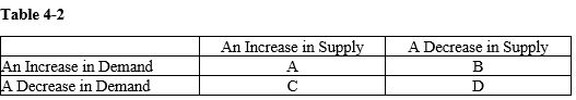   -Refer to the Table 4-2. What is the space that would represent an increase in equilibrium quantity and an indeterminate change in equilibrium price? A)  space A B)  space B C)  space C D)  space D