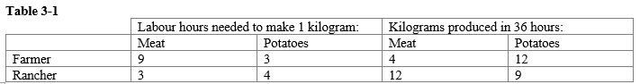   -Refer to Table 3-1. What does each producer have an absolute or comparative advantage in? A)  The farmer has an absolute advantage in potatoes, and the rancher has a comparative advantage in meat. B)  The farmer has an absolute advantage in meat, and the rancher has a comparative advantage in potatoes. C)  The farmer has an absolute advantage in neither good, and the rancher has a comparative advantage in potatoes. D)  The farmer has an absolute advantage in neither good, and the rancher has a comparative advantage in meat.