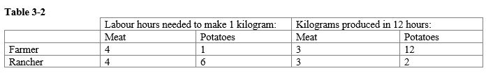   -Refer to Table 3-2. What does each producer have an absolute advantage in? A)  The farmer has an absolute advantage in meat, and the rancher has an absolute advantage in potatoes. B)  The farmer has an absolute advantage in neither, and the rancher has an absolute advantage in meat. C)  The farmer has an absolute advantage in potatoes good, and the rancher has an absolute advantage in both goods. D)  The farmer has an absolute advantage in potatoes, and the rancher has an absolute advantage in neither good.