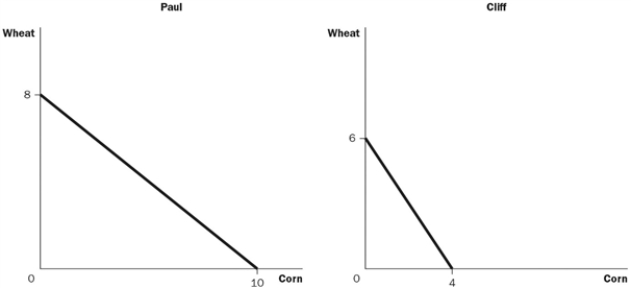 Figure 3-1   -Refer to Figure 3-1. If Paul divides his time equally between corn and wheat, what will he be able to produce? A)  2 bushels of wheat and 2 bushels of corn B)  3 bushels of wheat and 3 bushels of corn C)  4 bushels of wheat and 5 bushels of corn D)  4 bushels of wheat and 6 bushels of corn