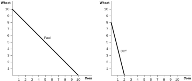 Figure 3-2   -Refer to Figure 3-2. Assume that both Paul and Cliff divide their time equally between the production of corn and wheat, and they do not trade. If they were the only producers of corn and wheat, what would the total production of wheat and corn be? A)  7 bushels of wheat and 8 bushels of corn B)  8 bushels of wheat and 7 bushels of corn C)  9 bushels of wheat and 6 bushels of corn D)  18 bushels of wheat and 12 bushels of corn