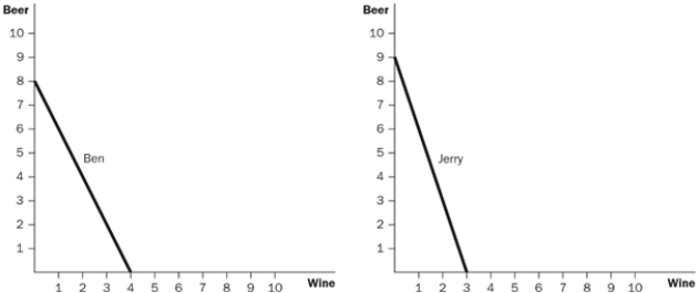 Figure 3-4   -Refer to Figure 3-4. What does each of the two producers have a comparative or absolute advantage in? A)  Ben has a comparative advantage in wine, and Jerry has an absolute advantage in both goods. B)  Ben has a comparative advantage in beer, and Jerry has an absolute advantage in both goods. C)  Ben has a comparative advantage in beer, and Jerry has an absolute advantage in wine. D)  Ben has a comparative advantage in wine, and Jerry has an absolute advantage in beer.