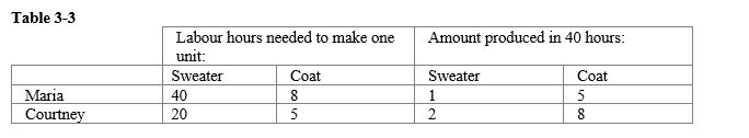   -Refer to Table 3-3. What does each of the two producers have a comparative or absolute advantage in? A)  Maria has a comparative advantage in sweaters, and Courtney has an absolute advantage in neither good. B)  Maria has a comparative advantage in coats, and Courtney has an absolute advantage in sweaters. C)  Maria has a comparative advantage in sweaters, and Courtney has an absolute advantage in coats. D)  Maria has a comparative advantage in coats, and Courtney has an absolute advantage in both goods.