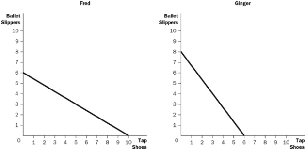 Figure 3-5 These graphs illustrate the production possibilities available for dancing shoes to Fred and Ginger with 40 hours of labour.   -Refer to Figure 3-5. What should Fred and Ginger produce? A)  Fred should produce tap shoes, and Ginger should produce ballet slippers. B)  Fred should produce tap shoes and ballet slippers, and Ginger should produce ballet slippers. C)  Fred should produce tap shoes, and Ginger should produce ballet slippers and tap shoes. D)  Fred should produce ballet slippers, and Ginger should produce tap shoes.