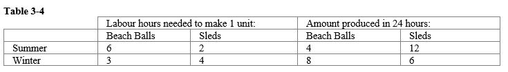   -Refer to the table. If Summer and Winter trade based on the principle of comparative advantage, what will be exported? A)  Summer will export beach balls, and Winter will export sleds. B)  Summer will export sleds, and Winter will export beach balls. C)  Summer will export neither good, and Winter will export both goods. D)  Summer will export both goods, and Winter will export neither good.