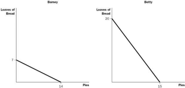Figure 3-6 These figures illustrate the production possibilities available to Barney and Betty with eight hours of labour in their bakery.   -Refer to Figure 3-6. Who has a comparative advantage in each product? A)  Barney has a comparative advantage in both goods, and Betty has a comparative advantage in neither good. B)  Barney has a comparative advantage in loaves of bread, and Betty has a comparative advantage in pies. C)  Barney has a comparative advantage in neither good, and Betty has a comparative advantage in both goods. D)  Barney has a comparative advantage in pies, and Betty has a comparative advantage in loaves of bread.