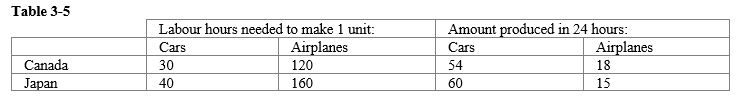   -Refer to Table 3-5. Which country has an absolute or comparative advantage in each product? A)  Japan has an absolute advantage in both goods, and Canada has a comparative advantage in cars. B)  Japan has an absolute advantage in both goods, and Canada has a comparative advantage in neither good. C)  Japan has an absolute advantage in cars, and Canada has a comparative advantage in airplanes. D)  Japan has an absolute advantage in airplanes, and Canada has a comparative advantage in cars.