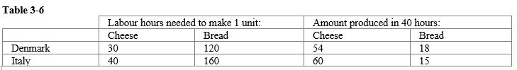   -Refer to Table 3-6. Which country has a comparative advantage in each product? A)  Denmark has a comparative advantage in bread, and Italy has a comparative advantage in cheese. B)  Denmark has a comparative advantage in cheese, and Italy has a comparative advantage in bread. C)  Denmark has a comparative advantage in both goods, and Italy has a comparative advantage in neither good. D)  Denmark has a comparative advantage in neither good, and Italy has a comparative advantage in both goods.