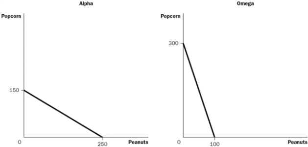 The only two countries in the world, Alpha and Omega, face the following production possibilities frontiers. Figure 3-7    a. Assume that each country decides to use half of its resources in the production of each good. Show these points on the graphs for each country as point A. b. If these countries choose not to trade, what would be the total world production of popcorn and peanuts? c. Now suppose that each country decides to specialize in the good in which each has a comparative advantage. By specializing, what is the total world production of each product now? d. If each country decides to trade 100 units of popcorn for 100 units of peanuts, show on the graphs the gain each country would receive from trade. Label these points B.