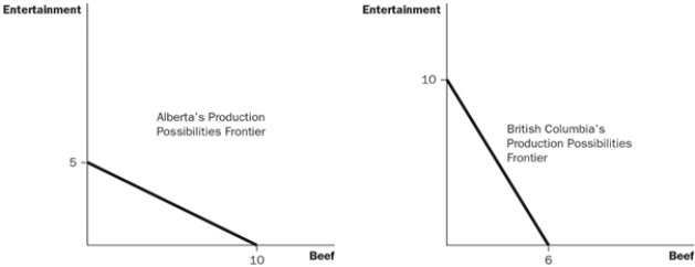 Suppose Alberta and British Columbia (BC) have the production possibilities frontiers shown in the following graph. Suppose you wanted to determine which of the two provinces was economically better off. Is the given information sufficient? If yes, which province is better off? If not, make assumptions about the additional information that you need and determine which province is better off. How sensitive is your answer to variations in your assumptions? Figure 3-13  
