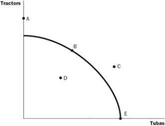 Figure 2-3   -Refer to Figure 2-3. Which point or points are efficient? A)  points B and E B)  points A, B, and E C)  point C D)  point D