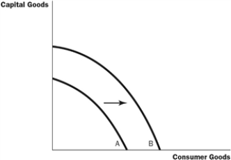 Figure 2-7   -Refer to Figure 2-7. What would most likely have caused the production possibilities frontier to shift outward from A to B? A)  an increase in resources necessary to produce capital goods B)  an improvement in the technology of producing consumer goods C)  an increase in the overall level of technology in the economy D)  an increase in opportunity cost