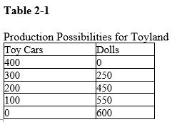   -Refer to Table 2-1. What is the opportunity cost to Toyland of increasing the production of toy cars from 200 to 300? A)  50 dolls B)  100 dolls C)  200 dolls D)  250 dolls
