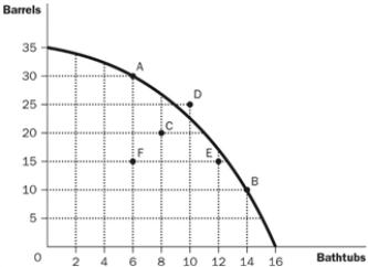 Figure 2-8   -Refer to Figure 2-8. Which combination is NOT possible for this economy to produce? A)  10 barrels and 14 bathtubs B)  20 barrels and 8 bathtubs C)  25 barrels and 10 bathtubs D)  30 barrels and 6 bathtubs