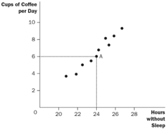 Figure 2-9   -Refer to Figure 2-9. What is this type of graph known as? A)  a time-series graph B)  a bar graph C)  a scatterplot graph D)  a pie chart