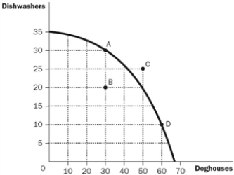 Figure 2-11   -Refer to Figure 2-11. Points A, B, and D represent feasible or attainable outcomes for society.