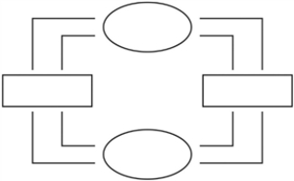 Using this outline, draw a circular-flow diagram representing the interactions between households and firms in a simple economy. Explain briefly the various parts of the diagram. Figure 2-12  