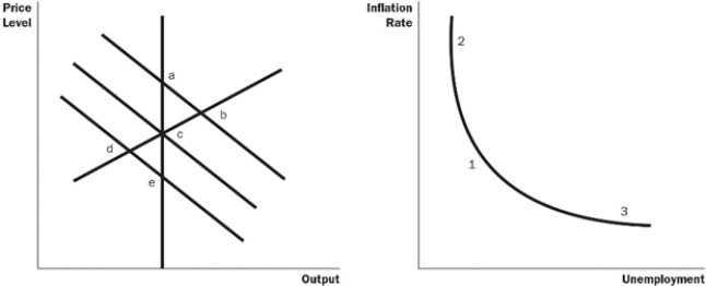 Figure 17-1   -Refer to Figure 17-1. If the economy starts at c and 1, then in the short run, an increase in taxes moves the economy to where? A)  b and 2 B)  d and 3 C)  e and 2 D)  b and 3