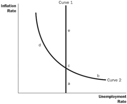 Figure 17-2   -Refer to Figure 17-2. What is Curve 1? A)  the long-run aggregate-supply curve B)  the short-run aggregate-supply curve C)  the long-run Phillips curve D)  the short-run Phillips curve