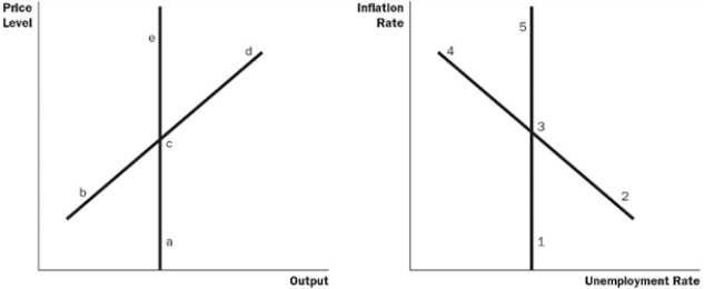 Figure 17-3   -Refer to Figure 17-3. Starting from c and 3, where does an increase in aggregate demand move the economy to, in the short run and the long run? A)  a and 1 in the short run, b and 2 in the long run B)  b and 2 in the short run, a and 1 in the long run C)  d and 4 in the short run, e and 5 in the long run D)  d and 2 in the short run, a and 5 in the long run