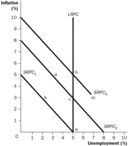 Figure 17-4   -Refer to Figure 17-4. Along LRPC, what is the expected rate of inflation? A)  0 percent B)  the actual rate of inflation C)  3 percent D)  the natural rate of inflation