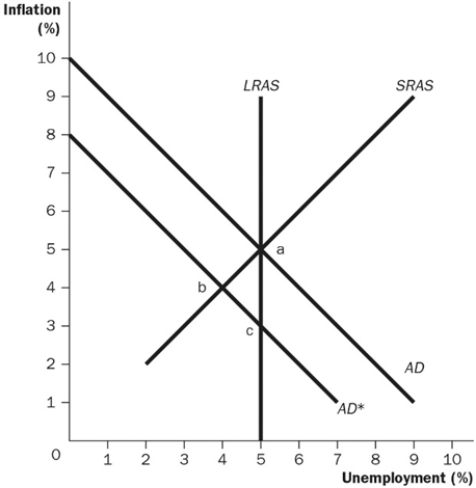 Figure 16-1   -Refer to Figure 16-1. If the closed economy is at point b, which of the following is the best policy to restore full employment? A)  increasing the money supply B)  decreasing government purchases C)  increasing taxes D)  selling Canadian dollars
