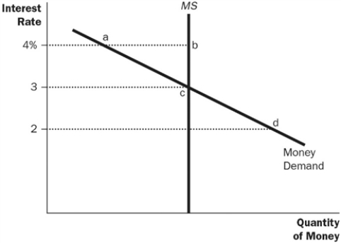 Figure 15-1   -Refer to Figure 15-1. What is most likely to happen if the interest rate is equal to 4? A)  There is an excess demand for money, and the interest rate will fall. B)  There is an excess supply of money, and the interest rate will rise. C)  There is an excess demand for money, and the interest rate will rise. D)  There is an excess supply of money, and the interest rate will fall.