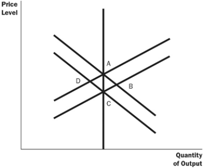 Figure 14-1   -Refer to Figure 14-1. How would an increase in the money supply move the economy in the long run? A)  from C to A B)  from C to B C)  from C to A to C again D)  from C to D